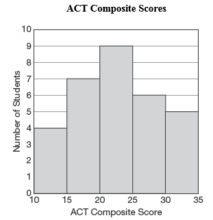 Dot Plots and Histograms